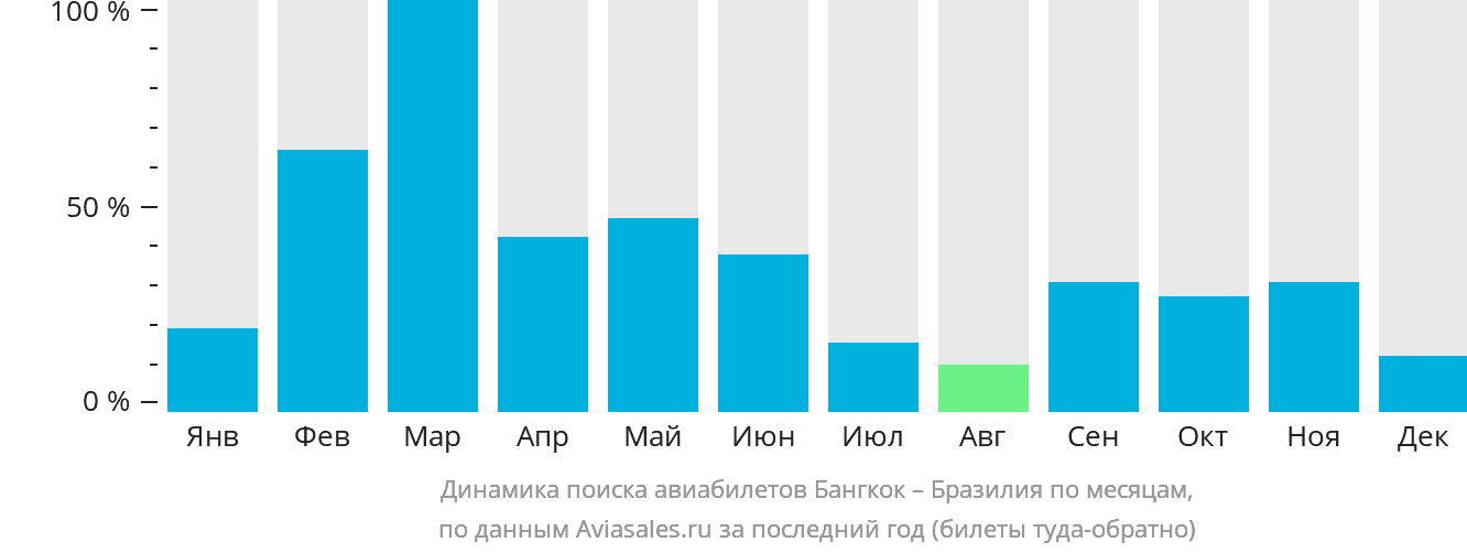Динамика поиска авиабилетов из Бангкока в Бразилию по месяцам