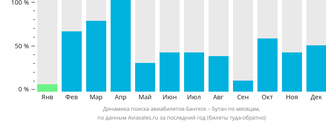 Динамика поиска авиабилетов из Бангкока в Бутан по месяцам