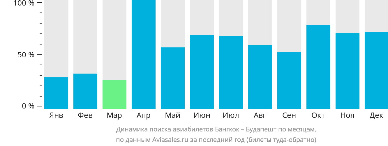 Динамика поиска авиабилетов из Бангкока в Будапешт по месяцам