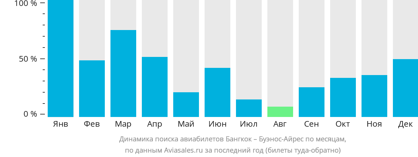Динамика поиска авиабилетов из Бангкока в Буэнос-Айрес по месяцам