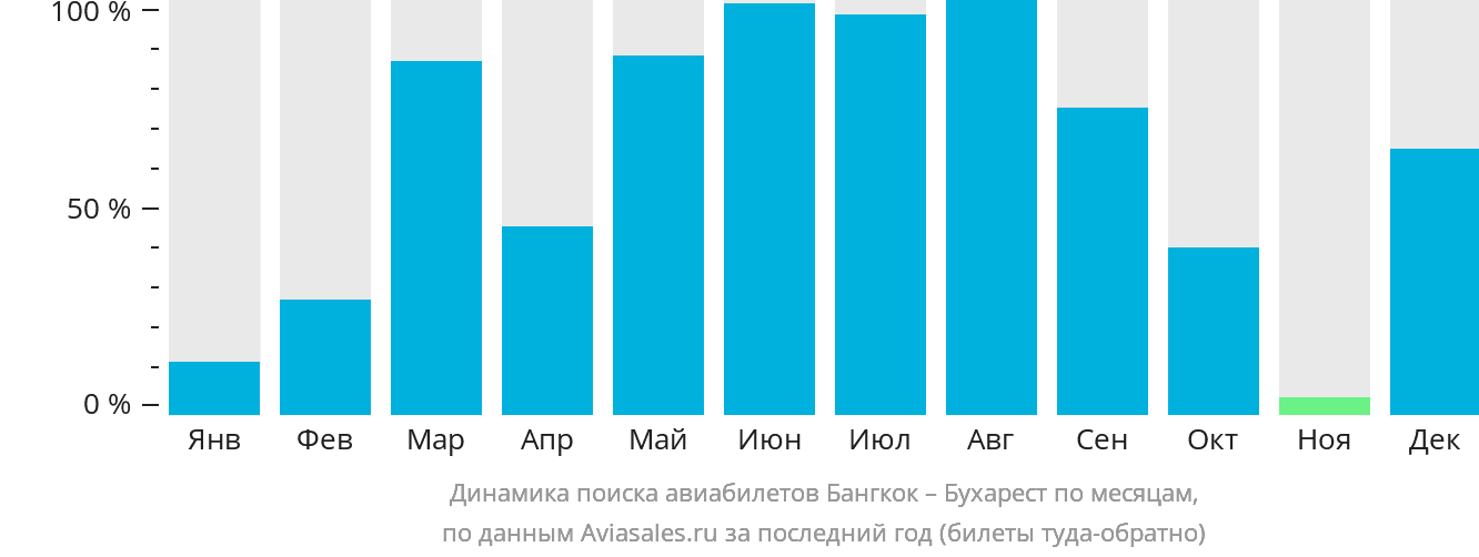 Динамика поиска авиабилетов из Бангкока в Бухарест по месяцам
