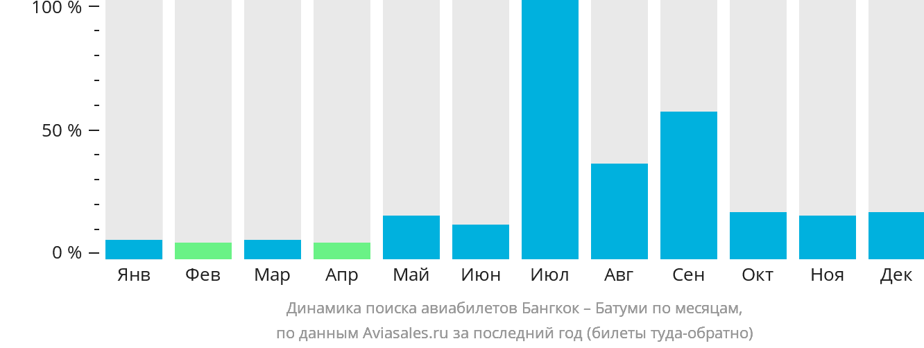 Динамика поиска авиабилетов из Бангкока в Батуми по месяцам