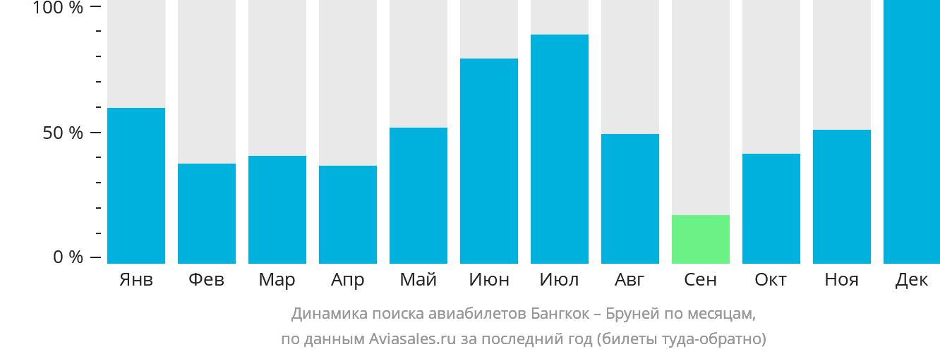 Динамика поиска авиабилетов из Бангкока в Бандар-Сери-Бегаван по месяцам