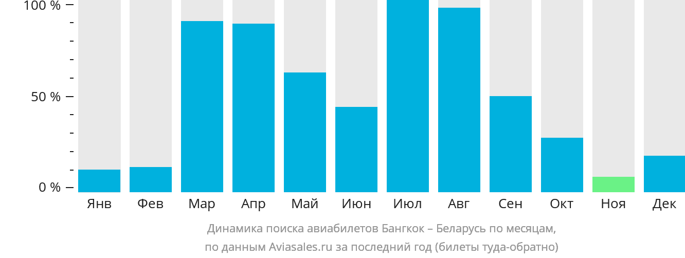 Динамика поиска авиабилетов из Бангкока в Беларусь по месяцам