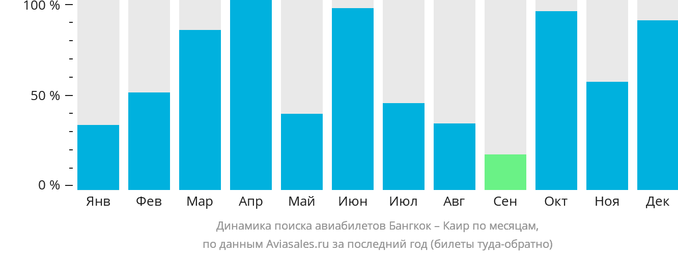 Динамика поиска авиабилетов из Бангкока в Каир по месяцам
