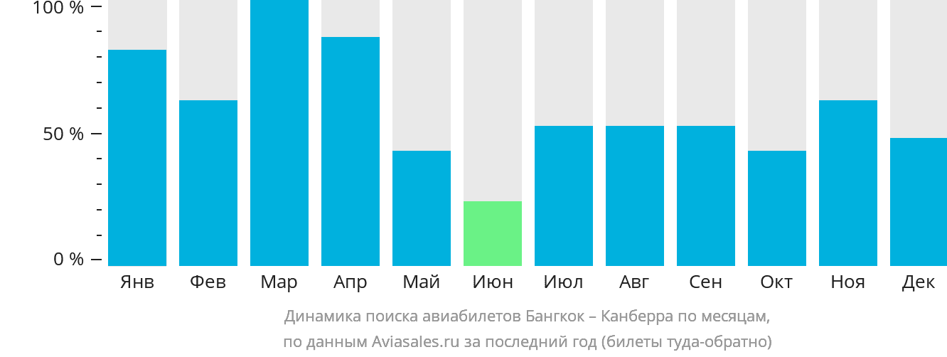 Динамика поиска авиабилетов из Бангкока в Канберру по месяцам