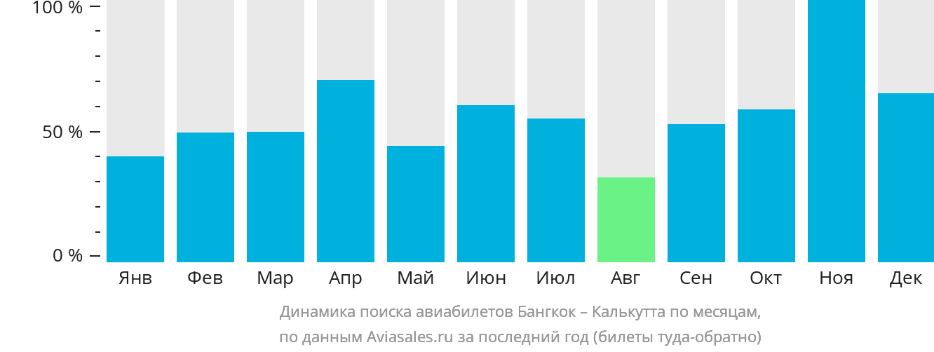 Динамика поиска авиабилетов из Бангкока в Калькутту по месяцам