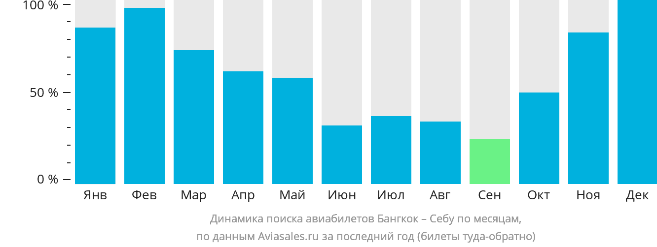 Динамика поиска авиабилетов из Бангкока в Себу по месяцам