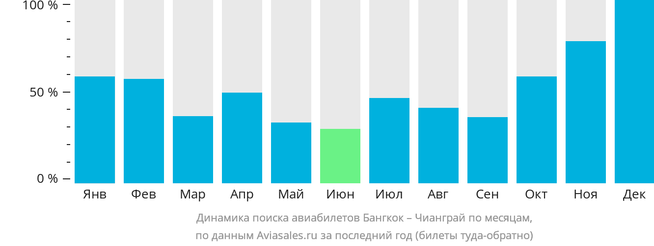 Динамика поиска авиабилетов из Бангкока в Чианграй по месяцам