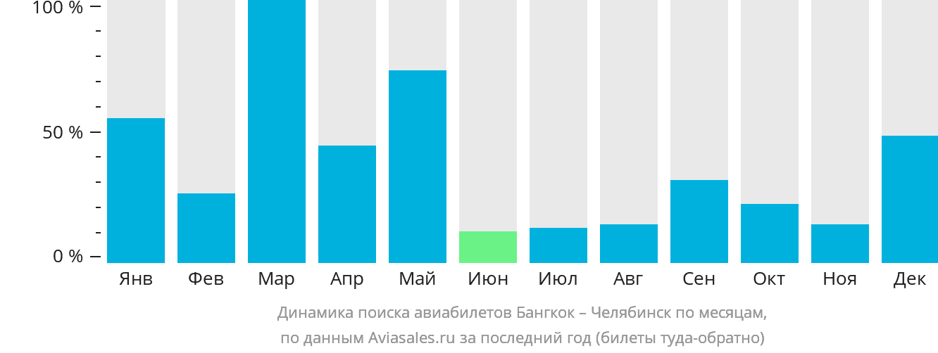 Динамика поиска авиабилетов из Бангкока в Челябинск по месяцам