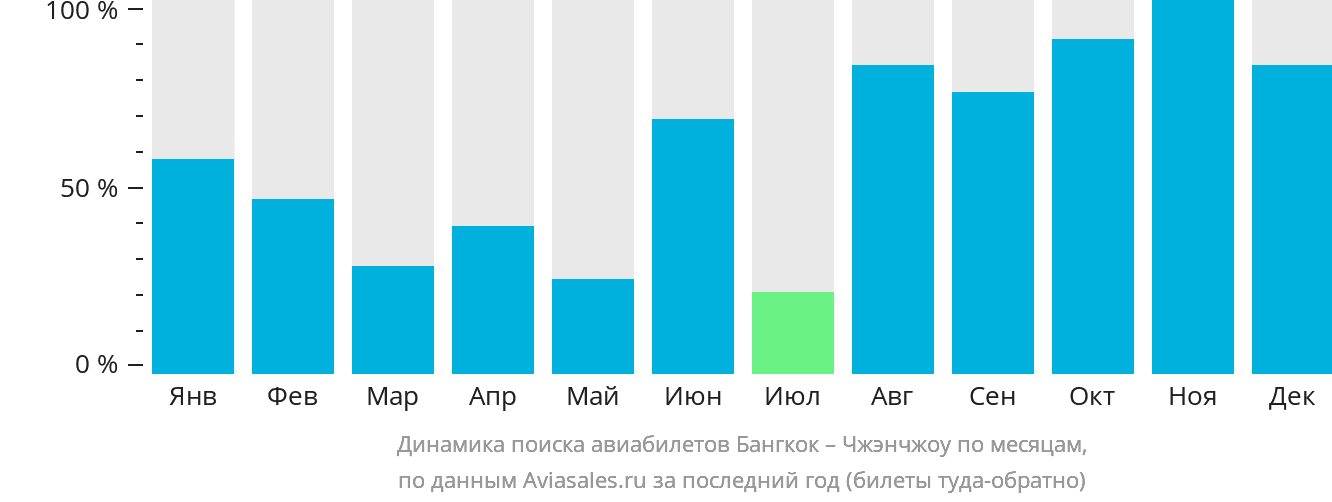 Динамика поиска авиабилетов из Бангкока в Чжэнчжоу по месяцам
