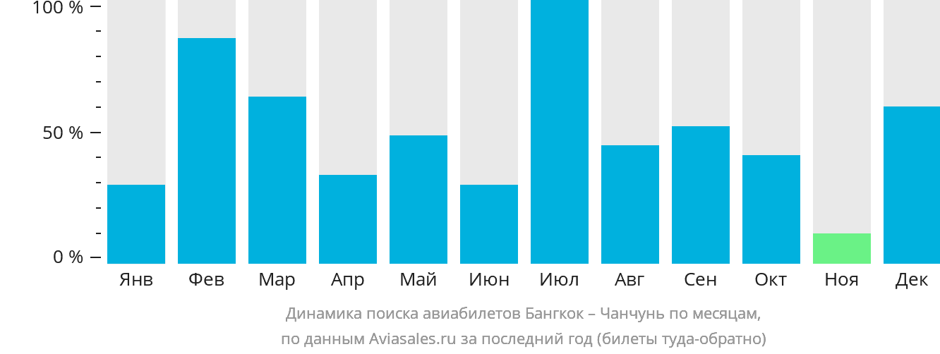 Динамика поиска авиабилетов из Бангкока в Чанчунь по месяцам