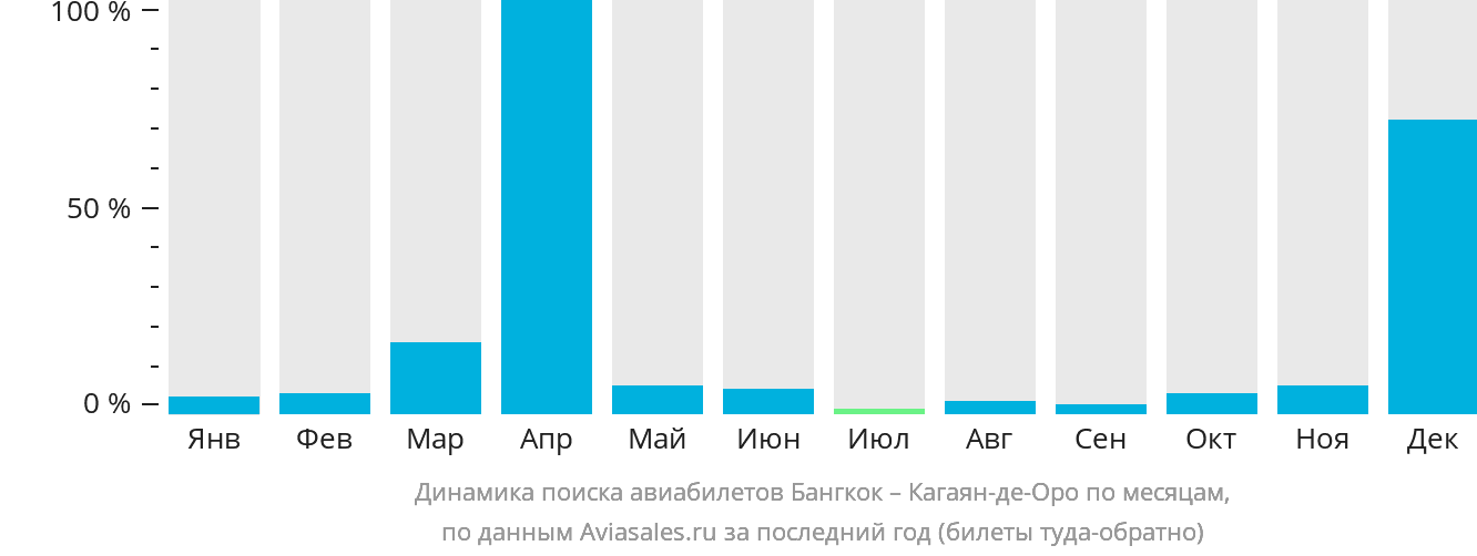 Динамика поиска авиабилетов из Бангкока в Кагаян-де-Оро по месяцам