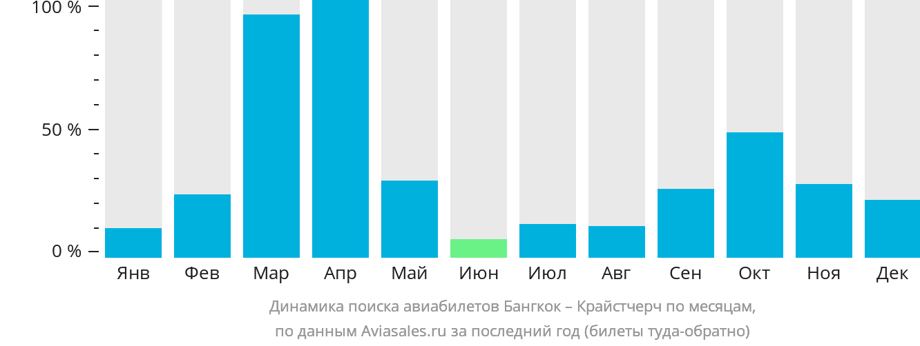 Динамика поиска авиабилетов из Бангкока в Крайстчерч по месяцам