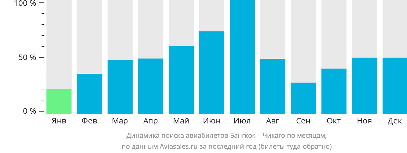 Динамика поиска авиабилетов из Бангкока в Чикаго по месяцам