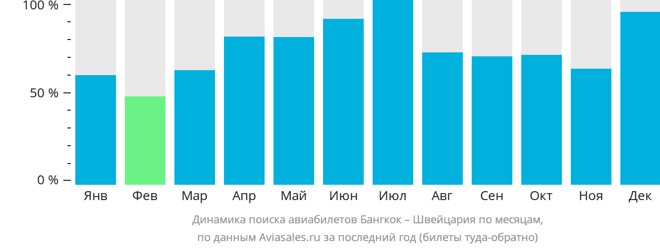 Динамика поиска авиабилетов из Бангкока в Швейцарию по месяцам