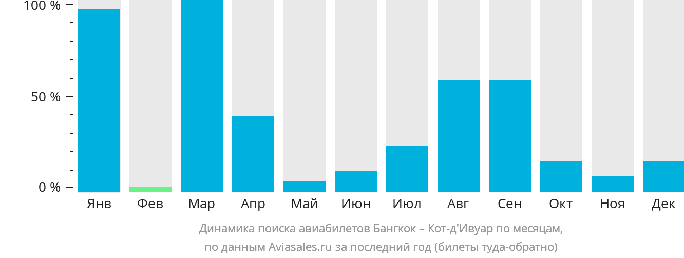Динамика поиска авиабилетов из Бангкока в Кот-д'Ивуар по месяцам