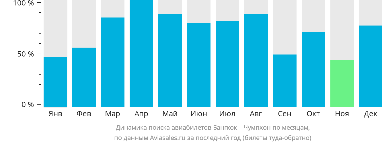 Динамика поиска авиабилетов из Бангкока в Чумпхон по месяцам