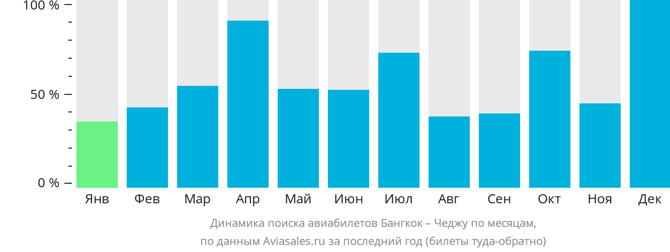 Динамика поиска авиабилетов из Бангкока в Чеджу по месяцам