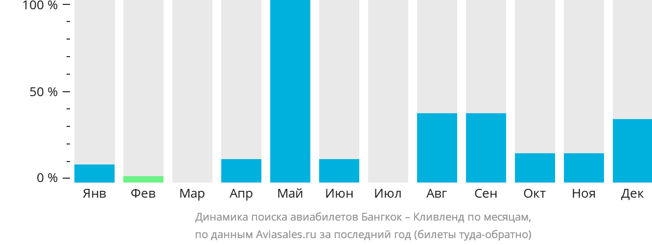 Динамика поиска авиабилетов из Бангкока в Кливленд по месяцам