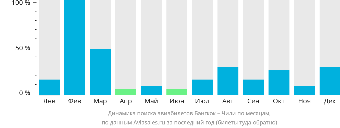Динамика поиска авиабилетов из Бангкока в Чили по месяцам