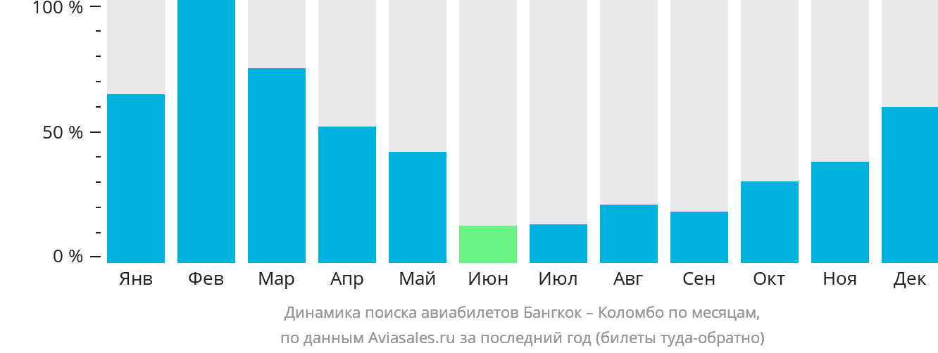 Динамика поиска авиабилетов из Бангкока в Коломбо по месяцам