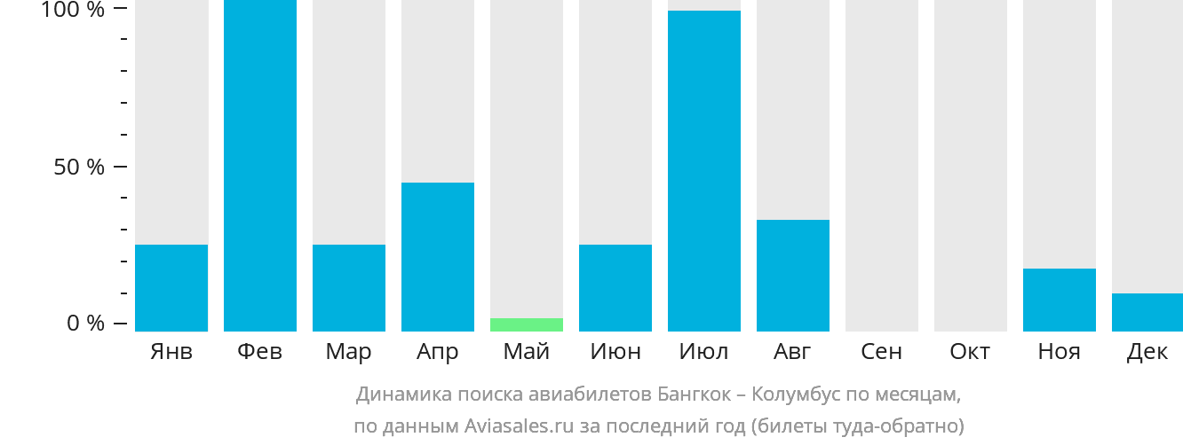 Динамика поиска авиабилетов из Бангкока в Колумбус по месяцам