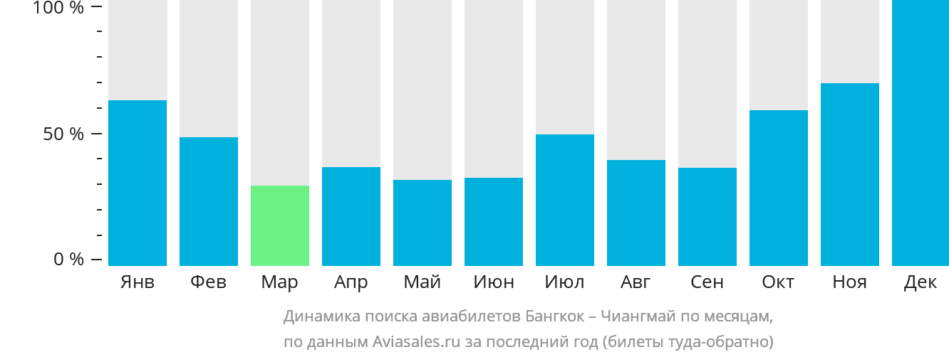 Динамика поиска авиабилетов из Бангкока в Чиангмай по месяцам
