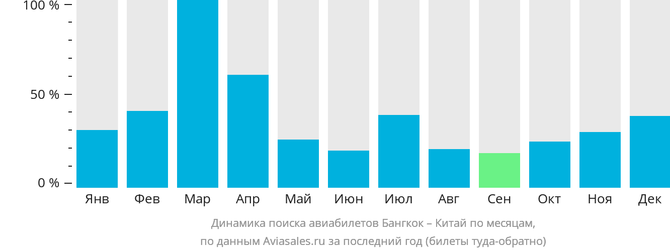 Динамика поиска авиабилетов из Бангкока в Китай по месяцам