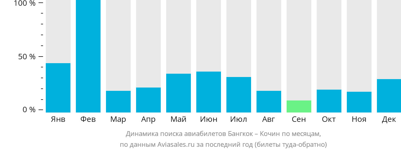 Динамика поиска авиабилетов из Бангкока в Кочин по месяцам