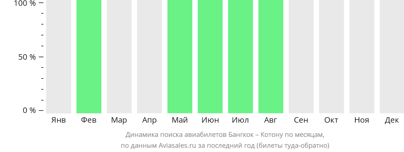Динамика поиска авиабилетов из Бангкока в Котону по месяцам