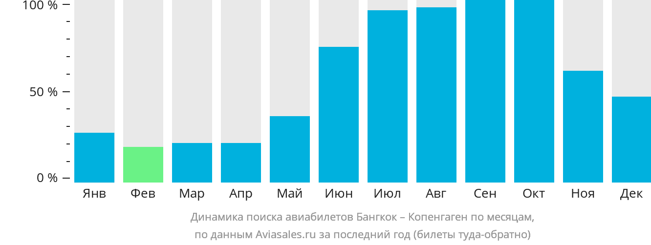 Динамика поиска авиабилетов из Бангкока в Копенгаген по месяцам