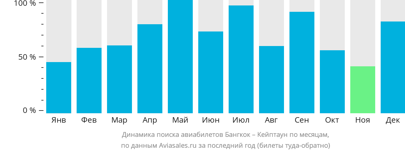 Динамика поиска авиабилетов из Бангкока в Кейптаун по месяцам