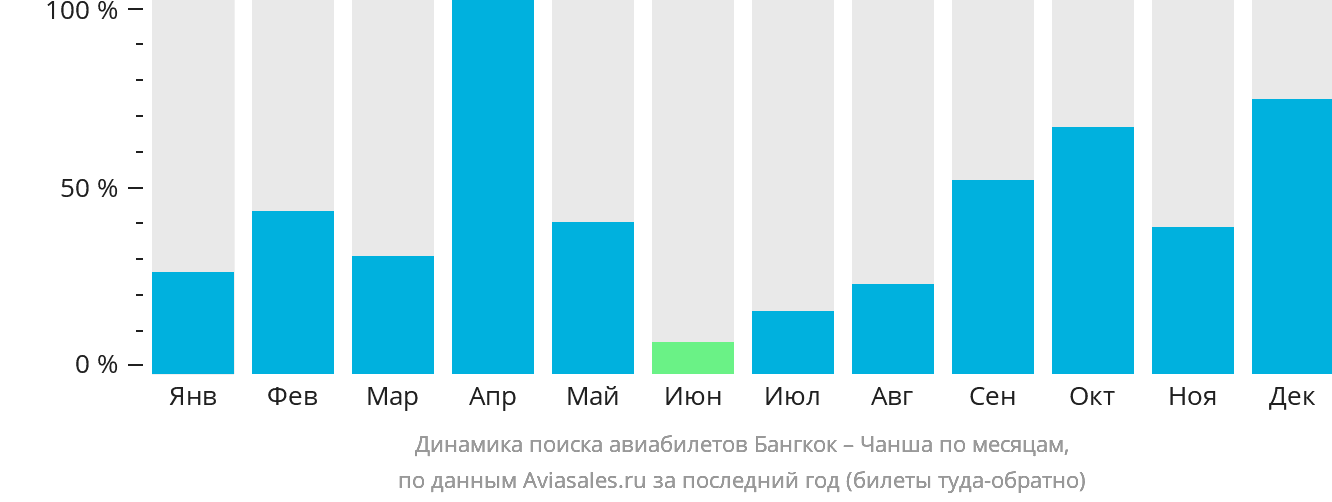 Динамика поиска авиабилетов из Бангкока в Чанша по месяцам