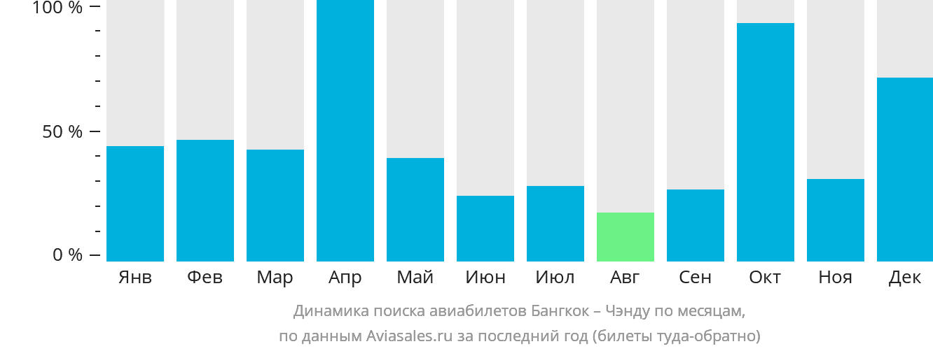 Динамика поиска авиабилетов из Бангкока в Чэнду по месяцам