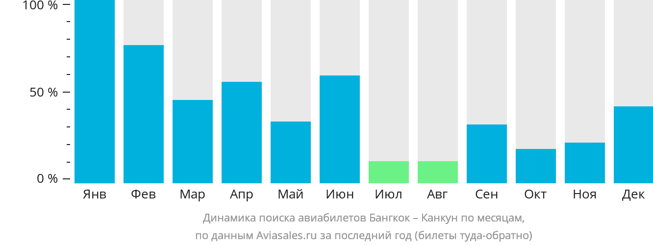 Динамика поиска авиабилетов из Бангкока в Канкун по месяцам