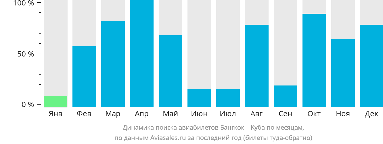 Динамика поиска авиабилетов из Бангкока на Кубу по месяцам