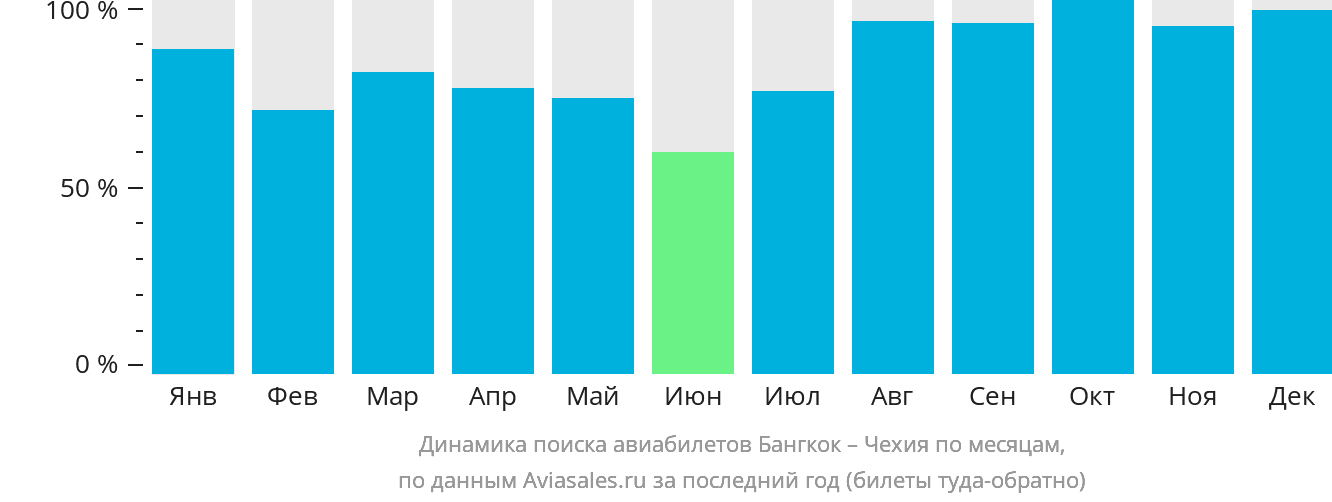 Динамика поиска авиабилетов из Бангкока в Чехию по месяцам