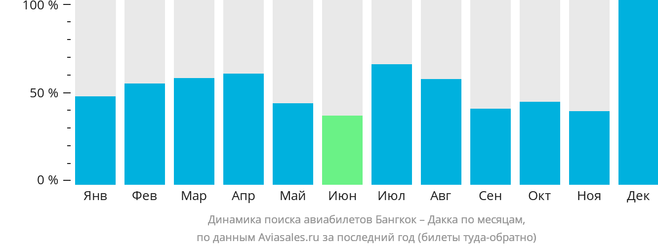 Динамика поиска авиабилетов из Бангкока в Дакку по месяцам