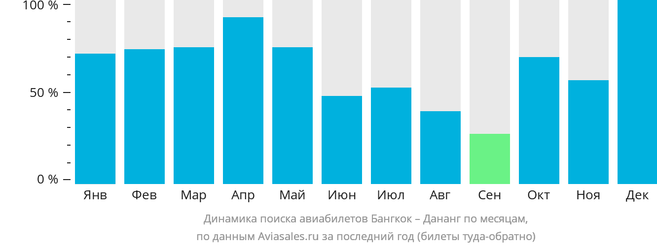 Динамика поиска авиабилетов из Бангкока в Дананг по месяцам