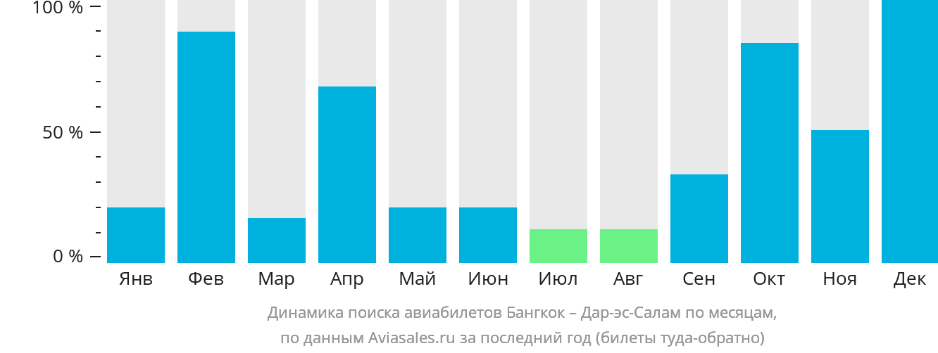 Динамика поиска авиабилетов из Бангкока в Дар-эс-Салам по месяцам