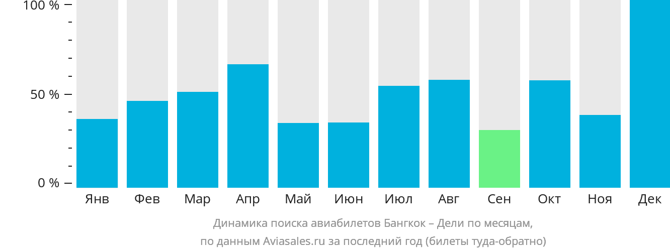 Динамика поиска авиабилетов из Бангкока в Дели по месяцам