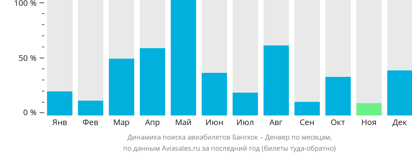 Динамика поиска авиабилетов из Бангкока в Денвер по месяцам