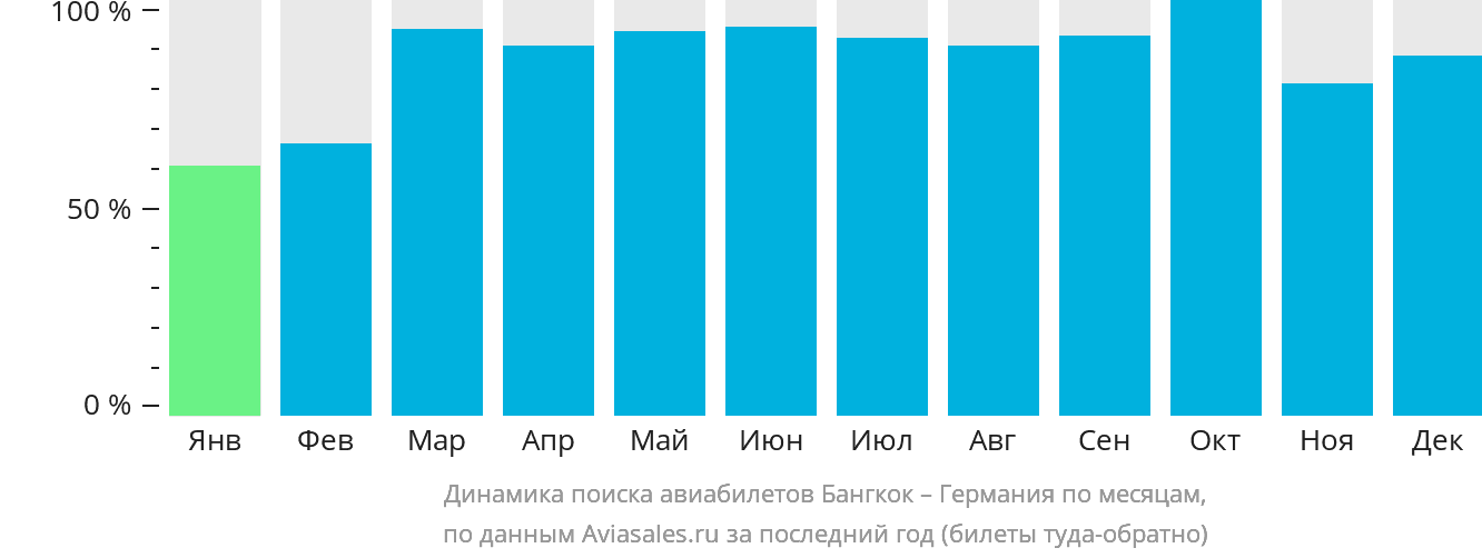 Динамика поиска авиабилетов из Бангкока в Германию по месяцам