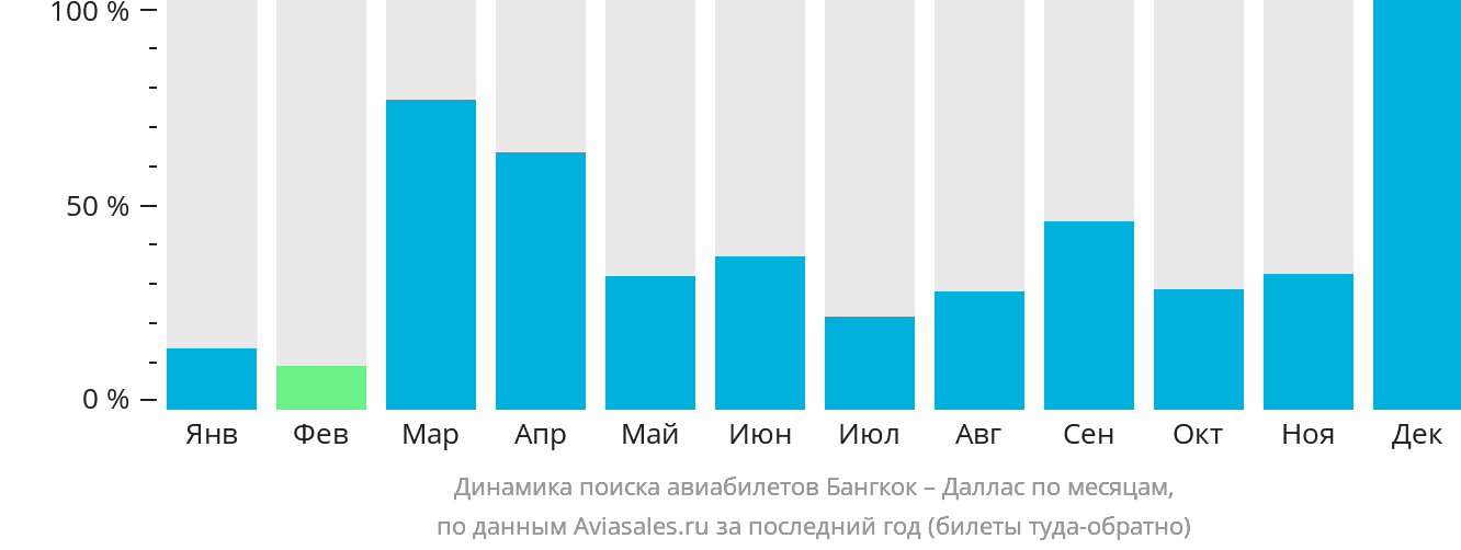 Динамика поиска авиабилетов из Бангкока в Даллас по месяцам