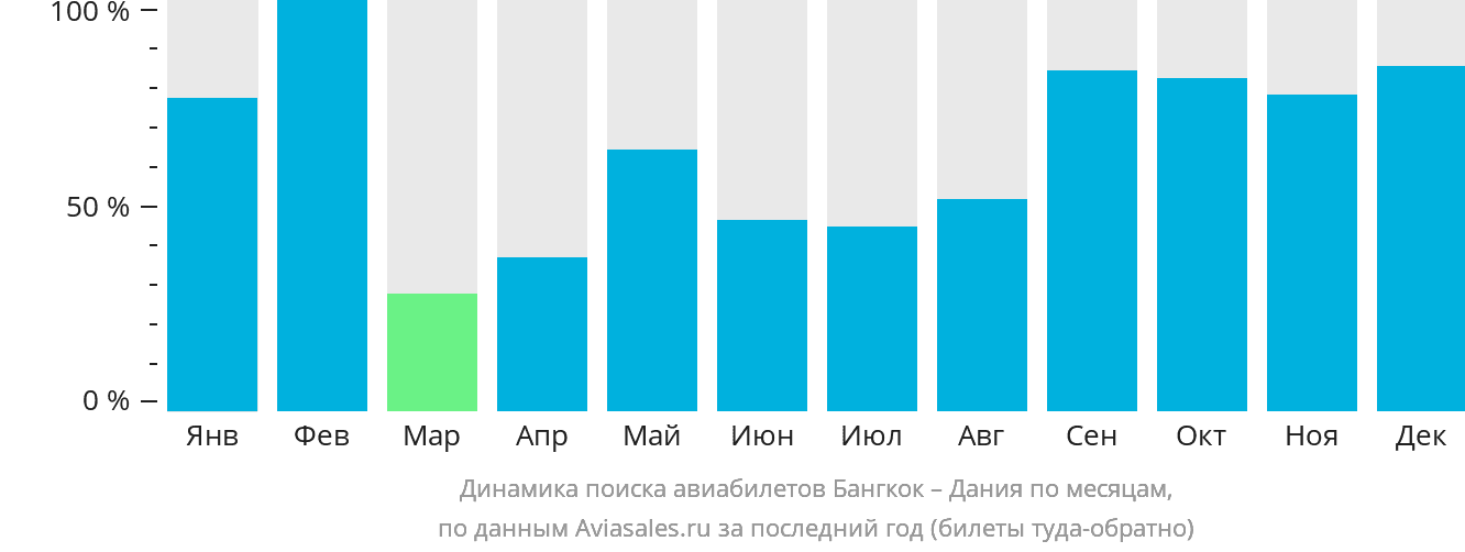 Динамика поиска авиабилетов из Бангкока в Данию по месяцам