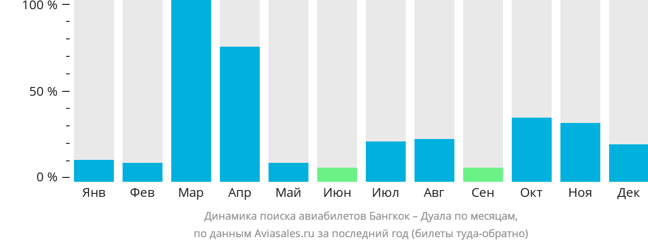 Динамика поиска авиабилетов из Бангкока в Дуалу по месяцам