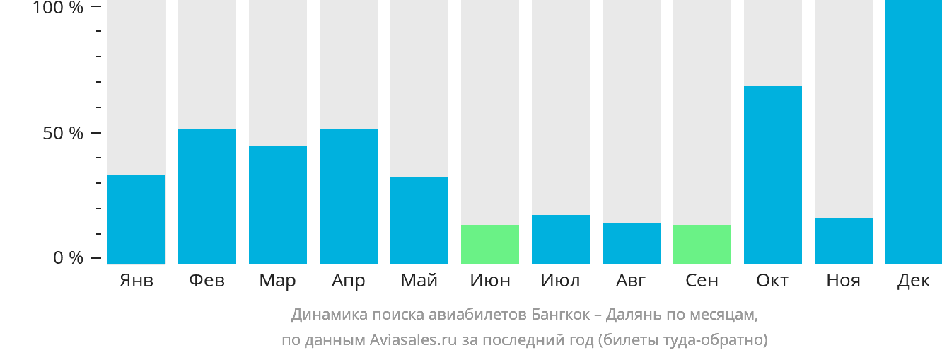Динамика поиска авиабилетов из Бангкока в Далянь по месяцам