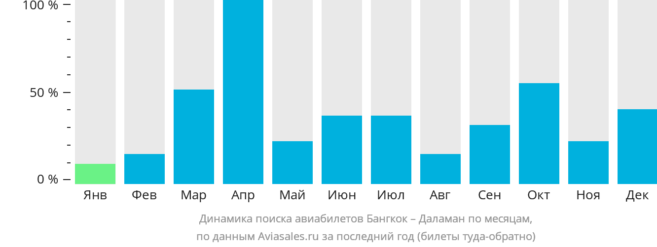 Динамика поиска авиабилетов из Бангкока в Даламан по месяцам