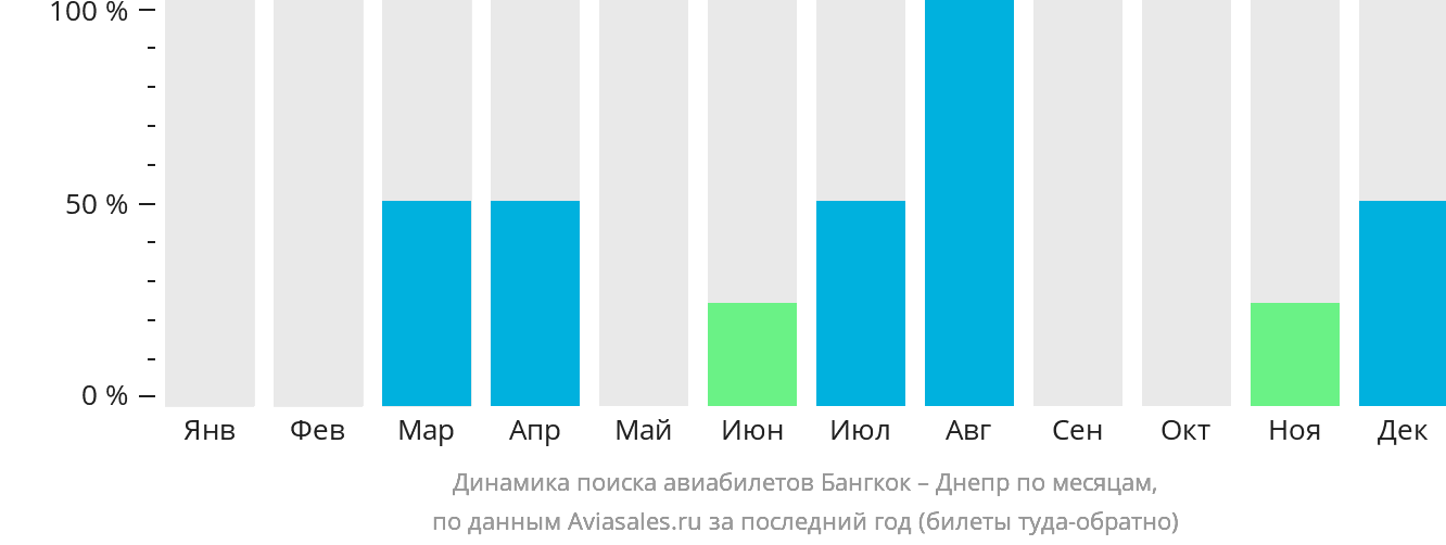 Динамика поиска авиабилетов из Бангкока в Днепр по месяцам